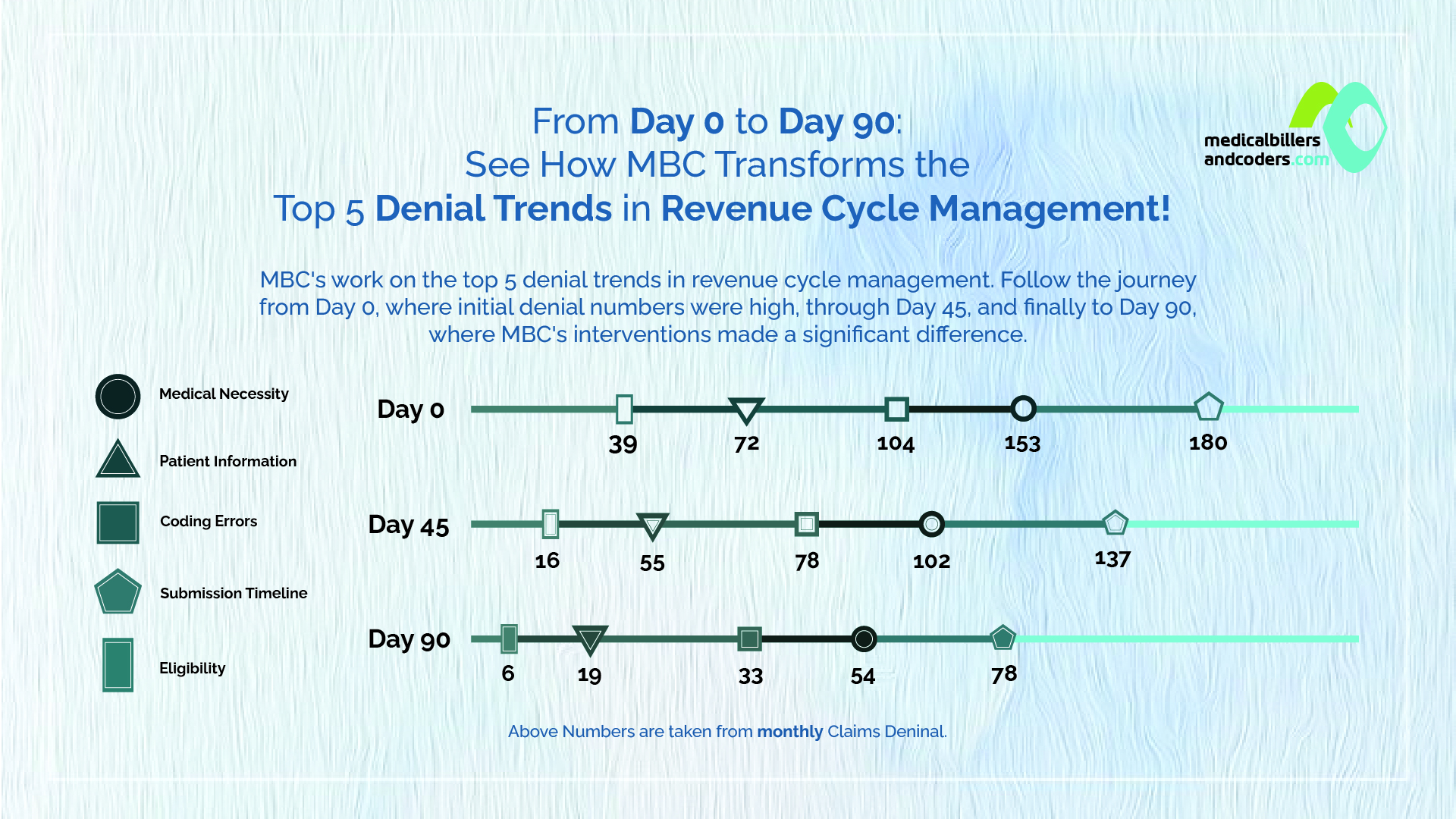 From Day 0 to Day 90: See How MBC Transforms the Top 5 Denial Trends in Revenue Cycle Management!