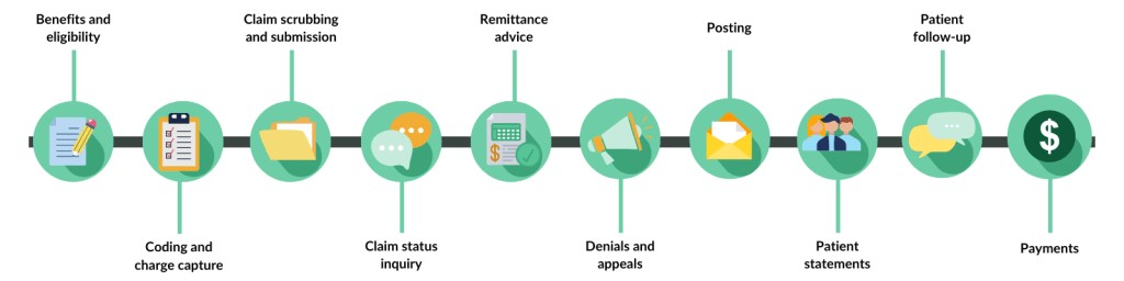 The Healthcare Revenue Cycle Process